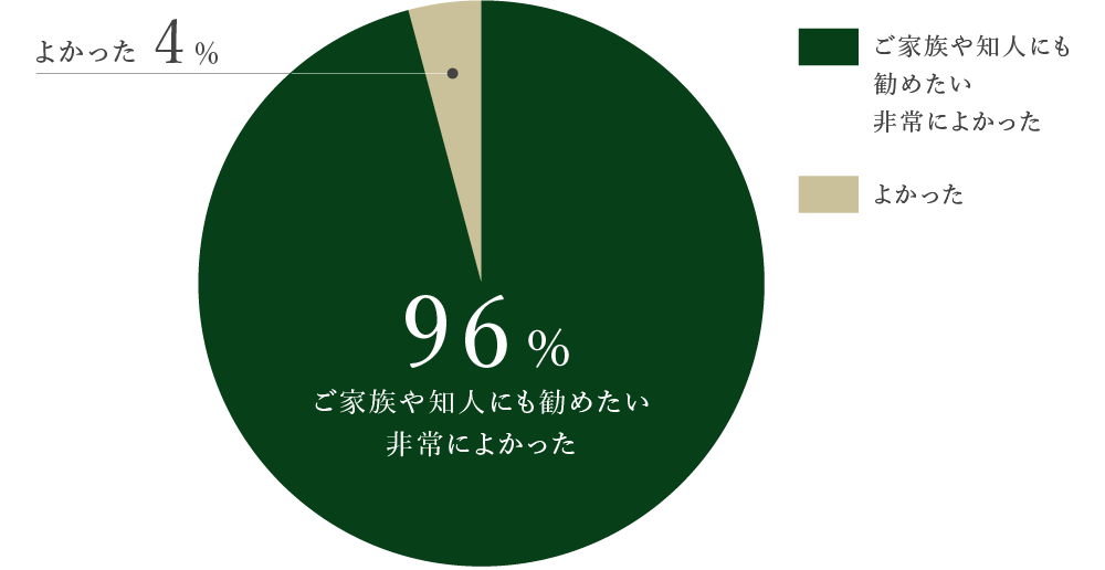 ご家族や知人にも勧めたい、非常によかった96%・よかった4%