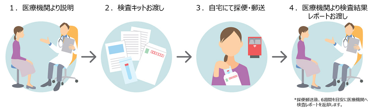 1医療機関より説明、2検索キットお渡し、3自宅にて採便・郵送、4医療機関より検査結果レポートお渡し