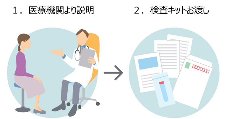 1医療機関より説明、2検索キットお渡し