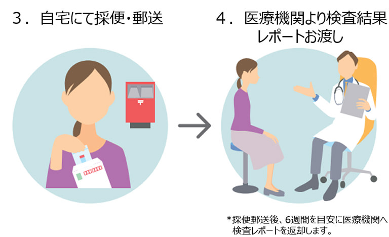 3自宅にて採便・郵送、4医療機関より検査結果レポートお渡し