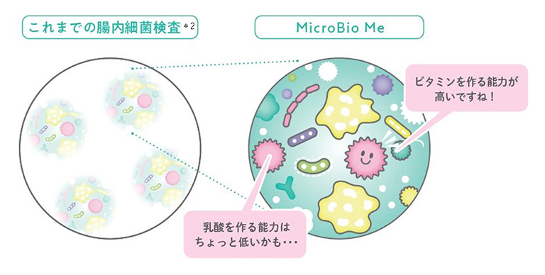 これまでの腸内細菌検査とMicroBio Meの違いイメージイラスト