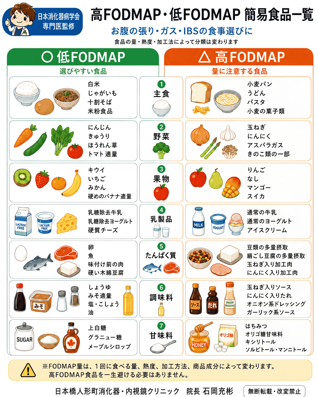 日本消化器病学会専門医監修の高FODMAP・低FODMAP食品一覧。主食、野菜、果物、乳製品、たんぱく質、調味料、甘味料を比較した図解